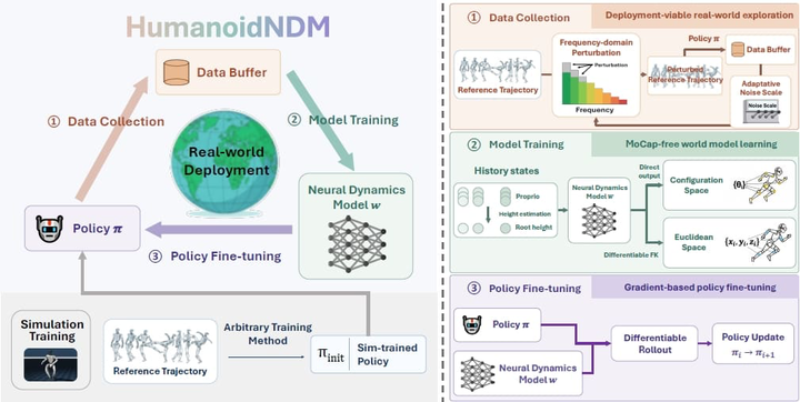 HumanoidNDM: Closing the Training-Deployment Gap of Motion Tracking via Humanoid Neural Dynamics Model