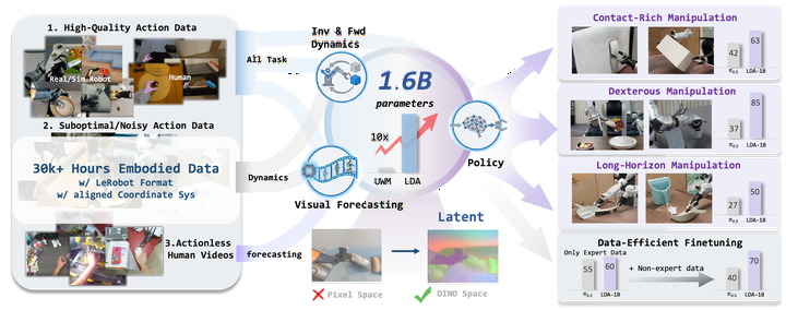LDA-1B: Scaling Latent Dynamics Action Model via Universal Embodied Data Ingestion